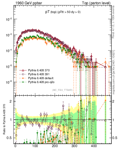 Plot of pTtop in 1960 GeV ppbar collisions