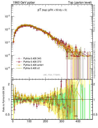 Plot of pTtop in 1960 GeV ppbar collisions