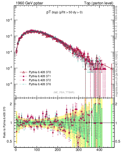 Plot of pTtop in 1960 GeV ppbar collisions