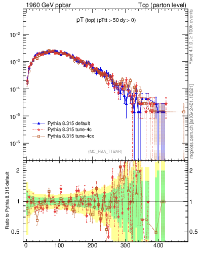 Plot of pTtop in 1960 GeV ppbar collisions