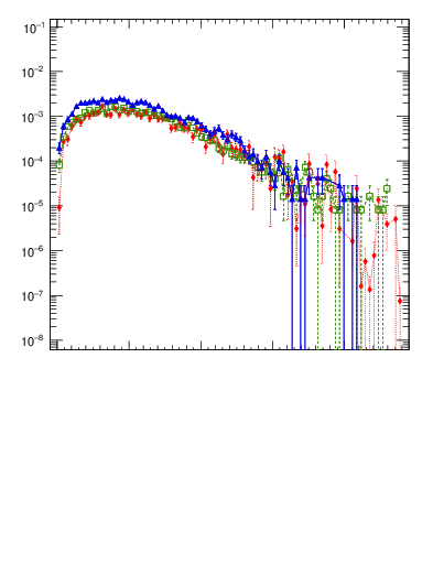 Plot of pTtop in 1960 GeV ppbar collisions