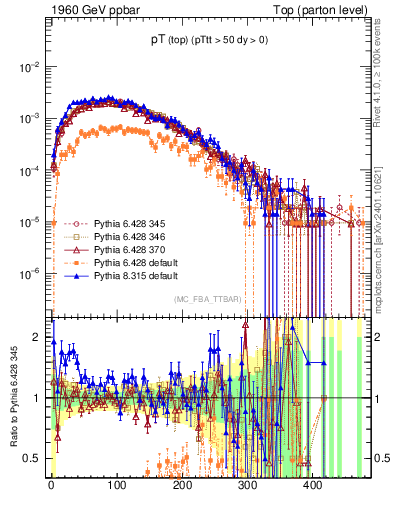 Plot of pTtop in 1960 GeV ppbar collisions