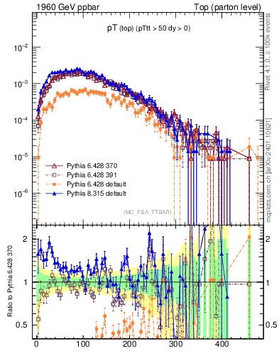 Plot of pTtop in 1960 GeV ppbar collisions