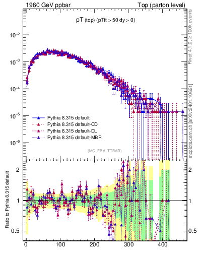 Plot of pTtop in 1960 GeV ppbar collisions
