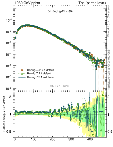 Plot of pTtop in 1960 GeV ppbar collisions