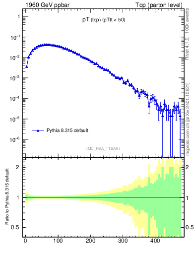 Plot of pTtop in 1960 GeV ppbar collisions