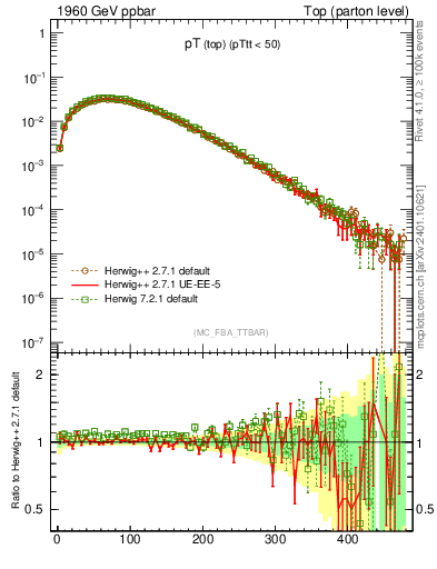 Plot of pTtop in 1960 GeV ppbar collisions