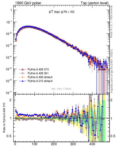 Plot of pTtop in 1960 GeV ppbar collisions