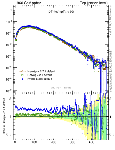 Plot of pTtop in 1960 GeV ppbar collisions