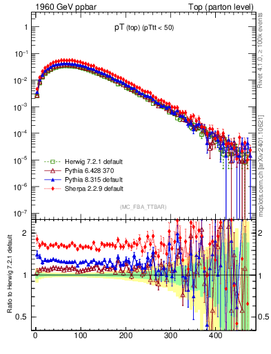 Plot of pTtop in 1960 GeV ppbar collisions