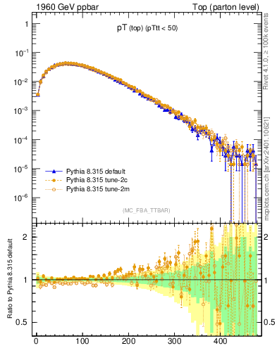 Plot of pTtop in 1960 GeV ppbar collisions