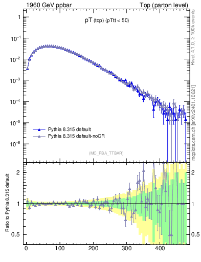 Plot of pTtop in 1960 GeV ppbar collisions