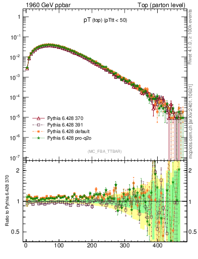 Plot of pTtop in 1960 GeV ppbar collisions