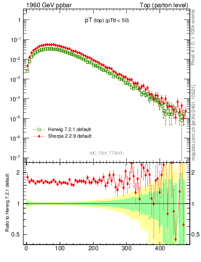 Plot of pTtop in 1960 GeV ppbar collisions