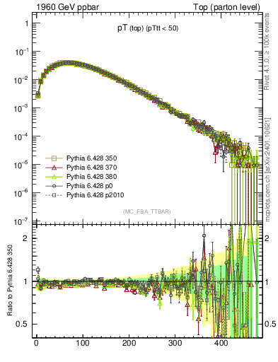Plot of pTtop in 1960 GeV ppbar collisions