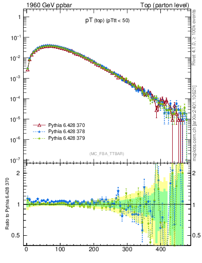 Plot of pTtop in 1960 GeV ppbar collisions