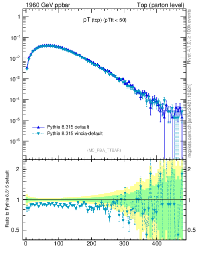 Plot of pTtop in 1960 GeV ppbar collisions