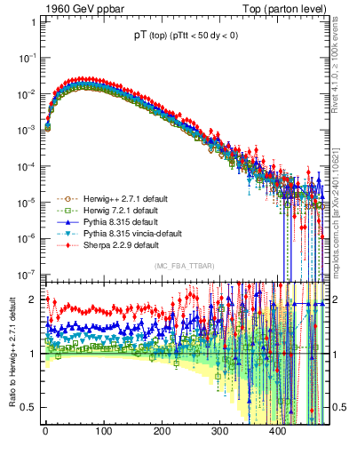Plot of pTtop in 1960 GeV ppbar collisions
