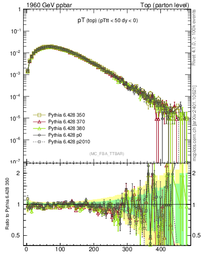 Plot of pTtop in 1960 GeV ppbar collisions