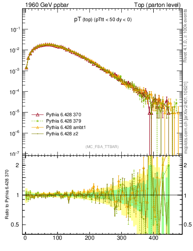 Plot of pTtop in 1960 GeV ppbar collisions