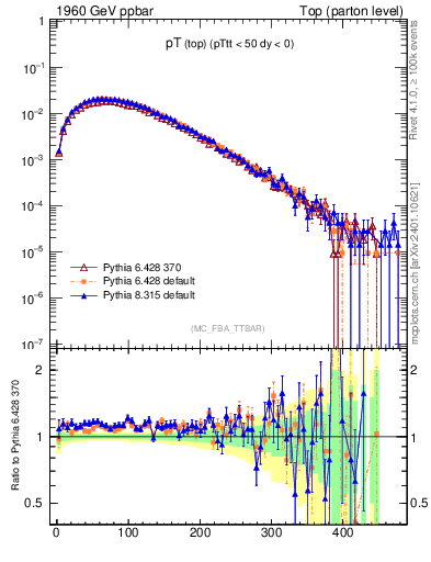 Plot of pTtop in 1960 GeV ppbar collisions