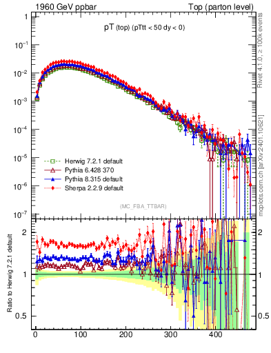 Plot of pTtop in 1960 GeV ppbar collisions