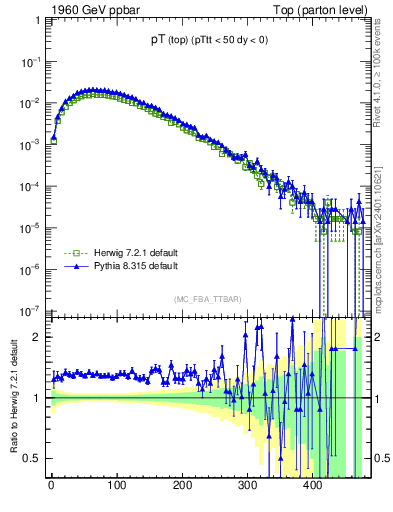 Plot of pTtop in 1960 GeV ppbar collisions