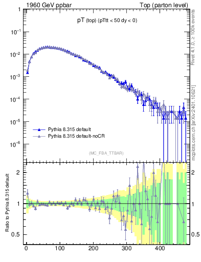 Plot of pTtop in 1960 GeV ppbar collisions