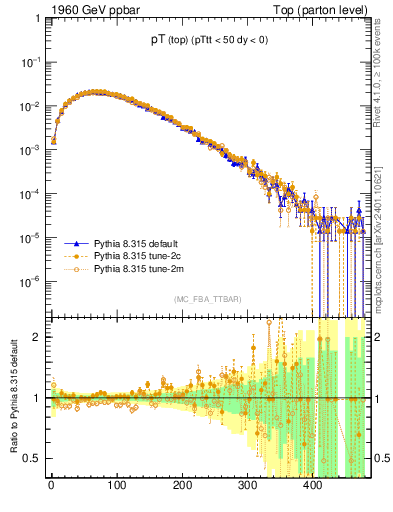 Plot of pTtop in 1960 GeV ppbar collisions