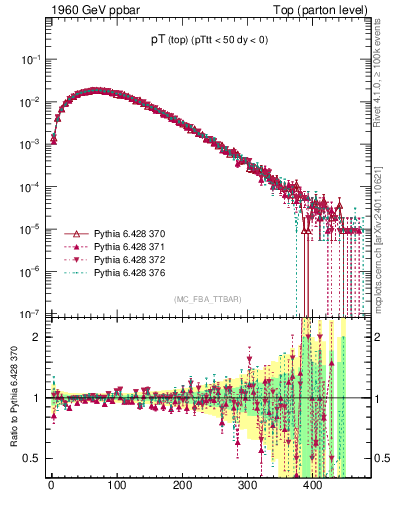 Plot of pTtop in 1960 GeV ppbar collisions