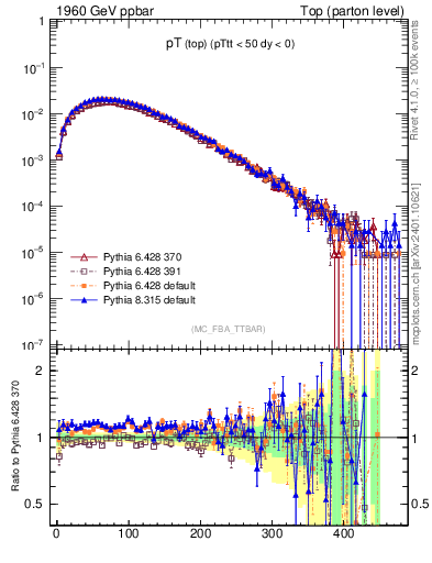 Plot of pTtop in 1960 GeV ppbar collisions