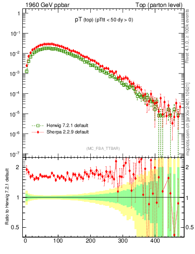 Plot of pTtop in 1960 GeV ppbar collisions
