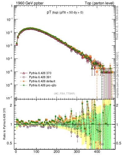 Plot of pTtop in 1960 GeV ppbar collisions