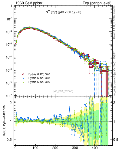 Plot of pTtop in 1960 GeV ppbar collisions