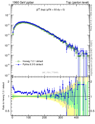 Plot of pTtop in 1960 GeV ppbar collisions