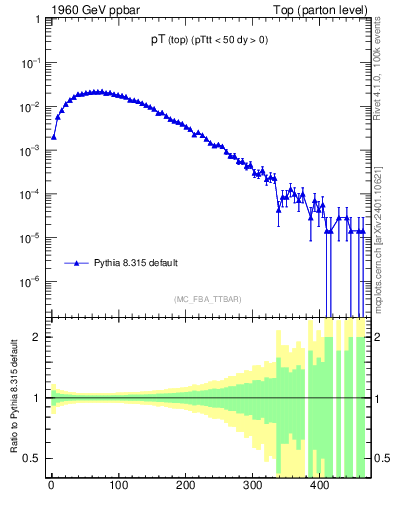 Plot of pTtop in 1960 GeV ppbar collisions