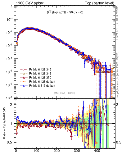 Plot of pTtop in 1960 GeV ppbar collisions