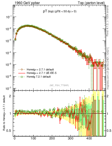 Plot of pTtop in 1960 GeV ppbar collisions