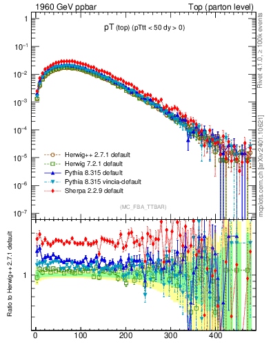 Plot of pTtop in 1960 GeV ppbar collisions