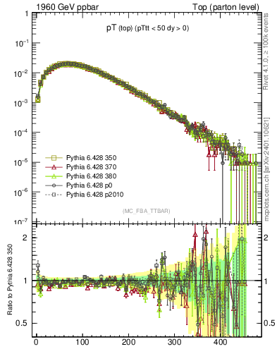 Plot of pTtop in 1960 GeV ppbar collisions