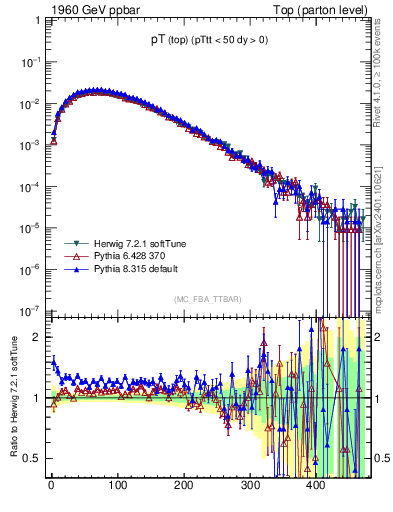 Plot of pTtop in 1960 GeV ppbar collisions