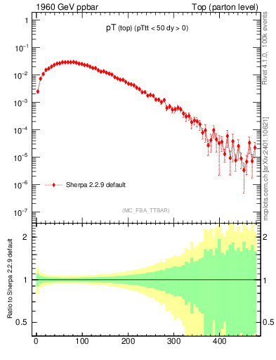 Plot of pTtop in 1960 GeV ppbar collisions