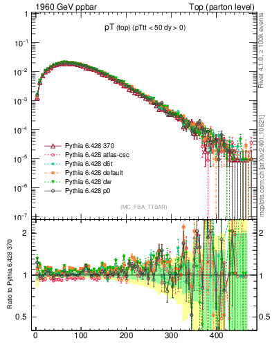 Plot of pTtop in 1960 GeV ppbar collisions