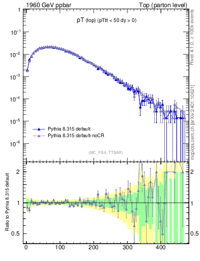 Plot of pTtop in 1960 GeV ppbar collisions