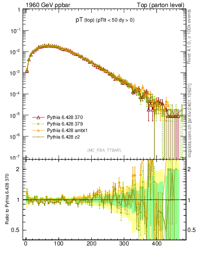 Plot of pTtop in 1960 GeV ppbar collisions