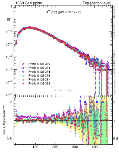 Plot of pTtop in 1960 GeV ppbar collisions