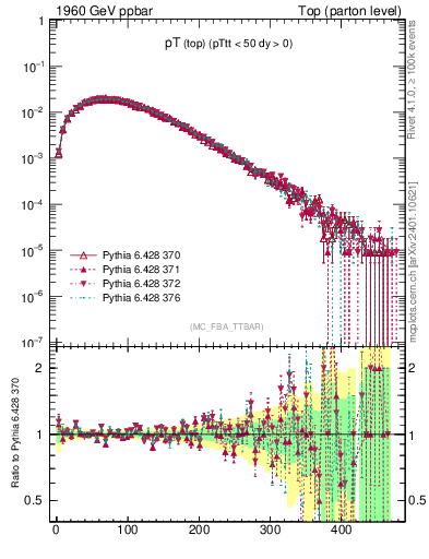 Plot of pTtop in 1960 GeV ppbar collisions