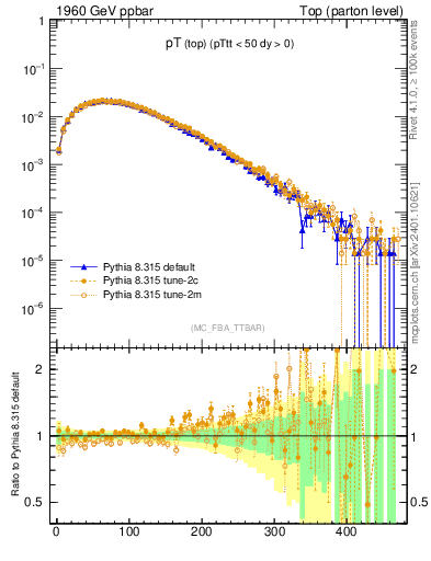 Plot of pTtop in 1960 GeV ppbar collisions