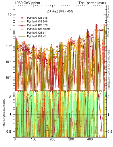 Plot of pTtop.asym in 1960 GeV ppbar collisions