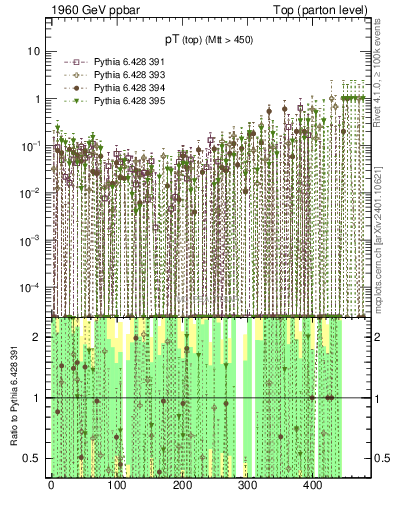Plot of pTtop.asym in 1960 GeV ppbar collisions